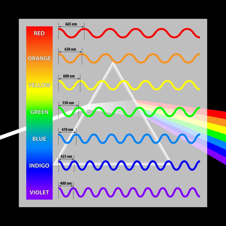 Les longueurs d'onde des principales couleurs